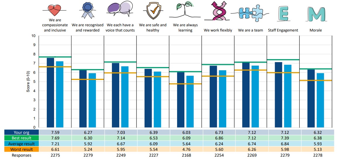 A chart showing high scores for Barnsley Hospital in the 2024 NHS Staff Survey