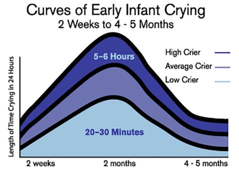 Curves of Early Infant Crying - 2 weeks to 4-5 months