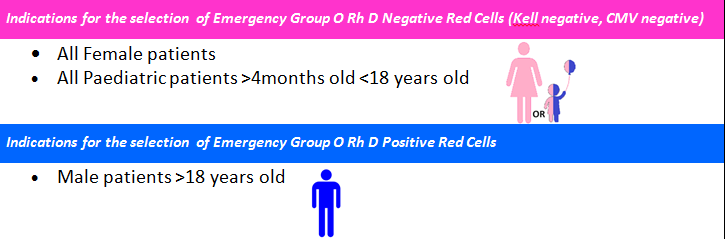 A graphic explaining gender considerations for blood transfusions 